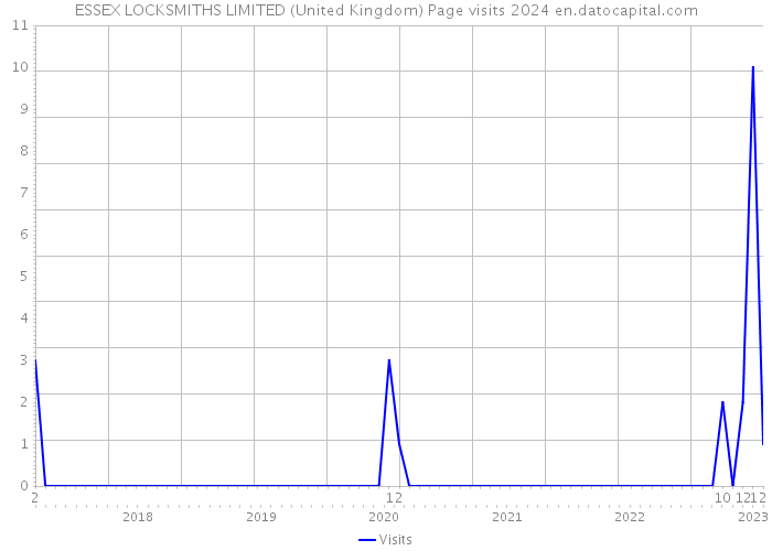ESSEX LOCKSMITHS LIMITED (United Kingdom) Page visits 2024 