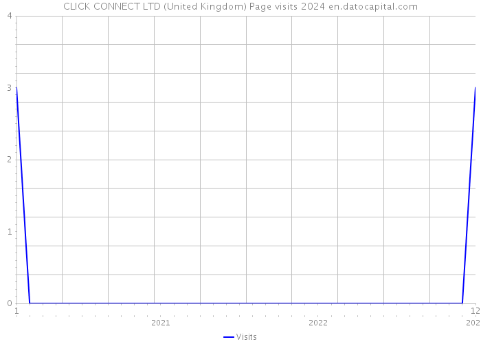 CLICK CONNECT LTD (United Kingdom) Page visits 2024 