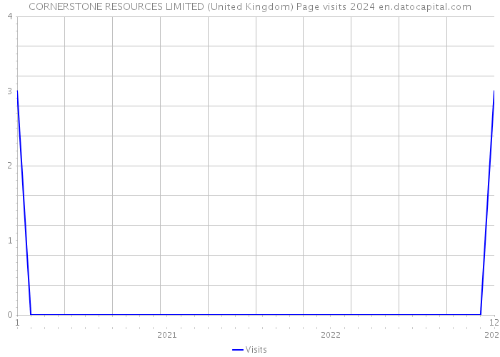 CORNERSTONE RESOURCES LIMITED (United Kingdom) Page visits 2024 