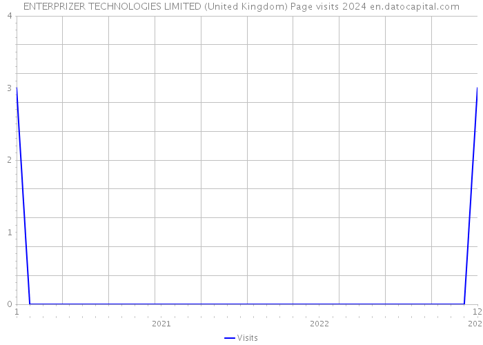 ENTERPRIZER TECHNOLOGIES LIMITED (United Kingdom) Page visits 2024 