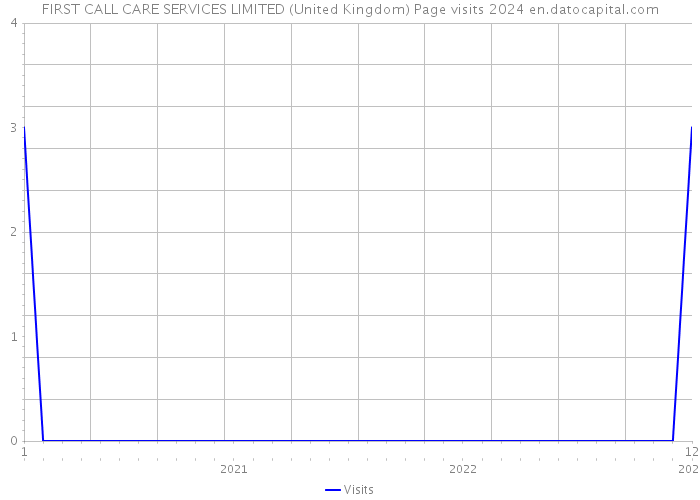 FIRST CALL CARE SERVICES LIMITED (United Kingdom) Page visits 2024 