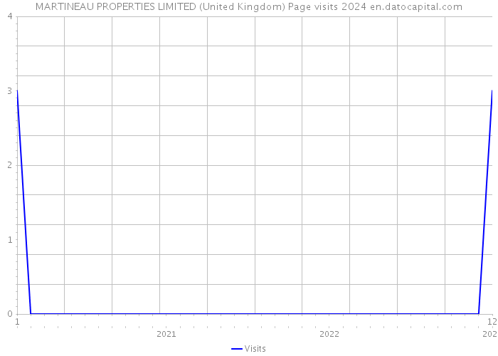 MARTINEAU PROPERTIES LIMITED (United Kingdom) Page visits 2024 