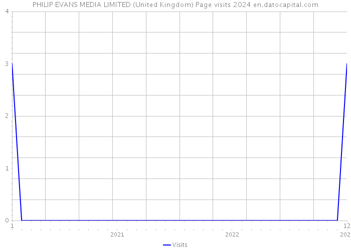 PHILIP EVANS MEDIA LIMITED (United Kingdom) Page visits 2024 