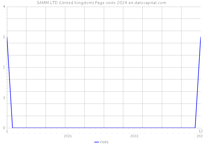 SAMM LTD (United Kingdom) Page visits 2024 