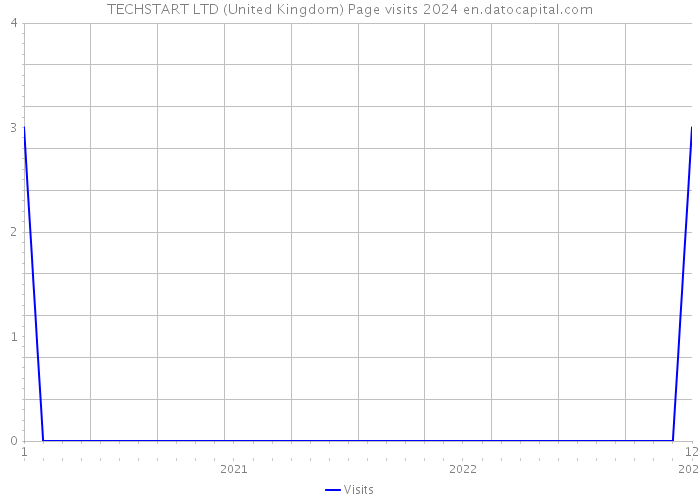 TECHSTART LTD (United Kingdom) Page visits 2024 