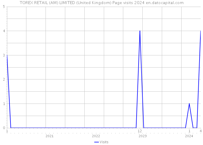TOREX RETAIL (AM) LIMITED (United Kingdom) Page visits 2024 