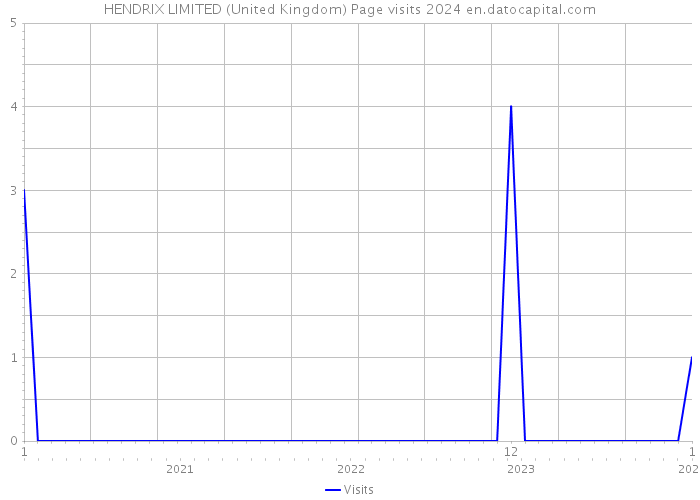 HENDRIX LIMITED (United Kingdom) Page visits 2024 
