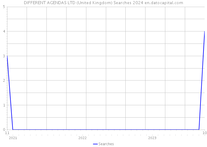 DIFFERENT AGENDAS LTD (United Kingdom) Searches 2024 
