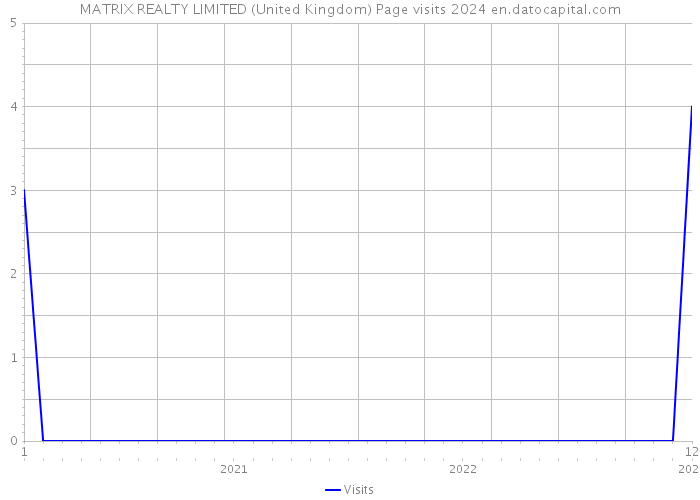 MATRIX REALTY LIMITED (United Kingdom) Page visits 2024 