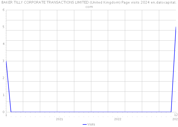 BAKER TILLY CORPORATE TRANSACTIONS LIMITED (United Kingdom) Page visits 2024 