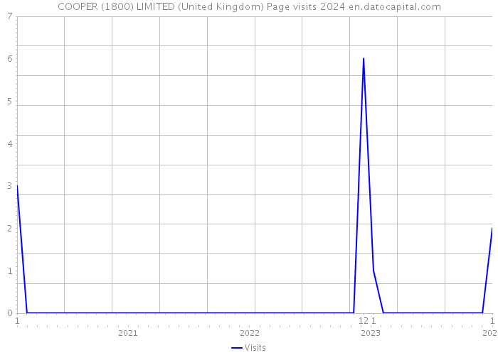 COOPER (1800) LIMITED (United Kingdom) Page visits 2024 