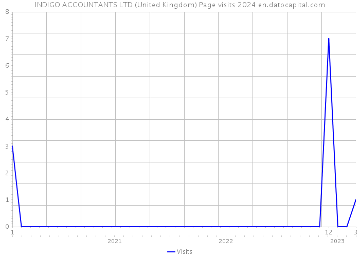 INDIGO ACCOUNTANTS LTD (United Kingdom) Page visits 2024 