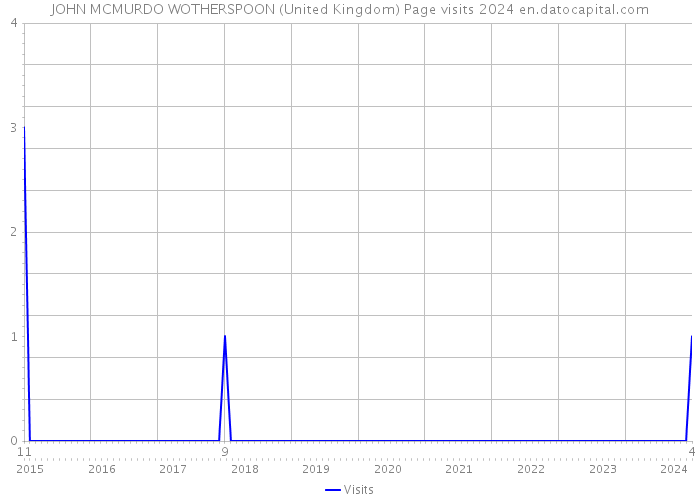 JOHN MCMURDO WOTHERSPOON (United Kingdom) Page visits 2024 
