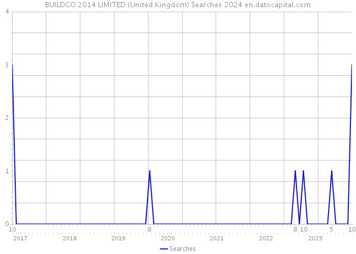 BUILDCO 2014 LIMITED (United Kingdom) Searches 2024 