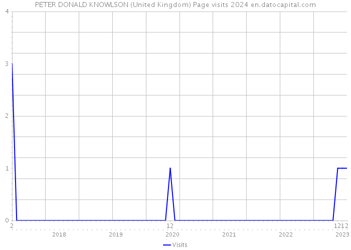 PETER DONALD KNOWLSON (United Kingdom) Page visits 2024 
