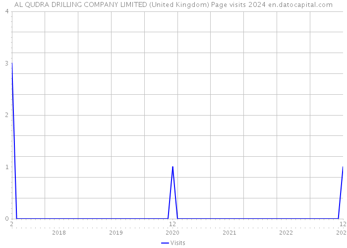 AL QUDRA DRILLING COMPANY LIMITED (United Kingdom) Page visits 2024 