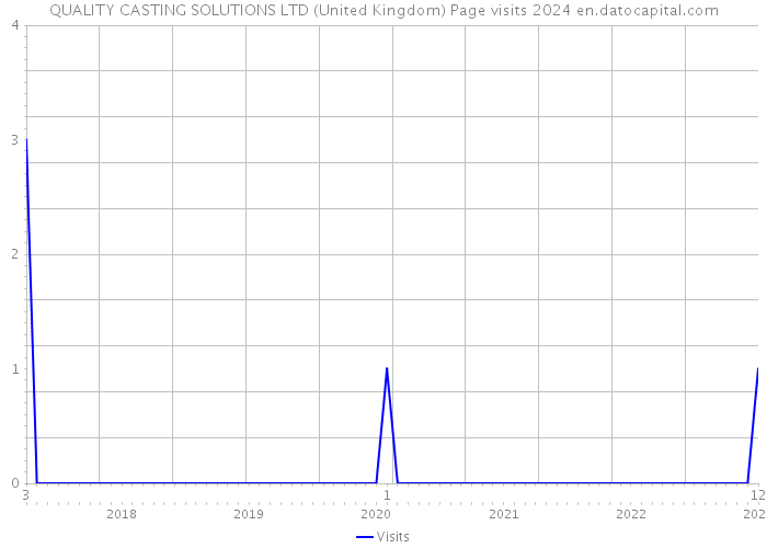 QUALITY CASTING SOLUTIONS LTD (United Kingdom) Page visits 2024 