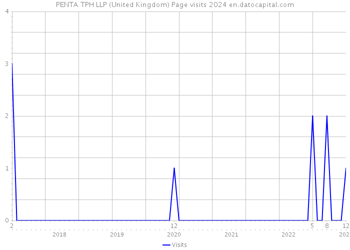 PENTA TPH LLP (United Kingdom) Page visits 2024 
