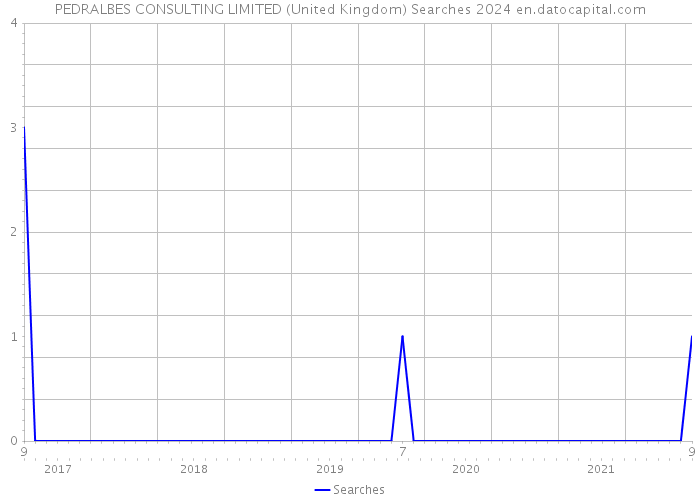 PEDRALBES CONSULTING LIMITED (United Kingdom) Searches 2024 