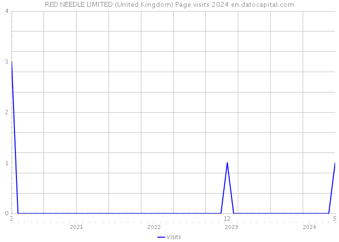 RED NEEDLE LIMITED (United Kingdom) Page visits 2024 