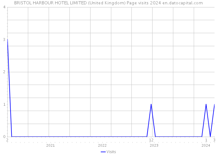 BRISTOL HARBOUR HOTEL LIMITED (United Kingdom) Page visits 2024 