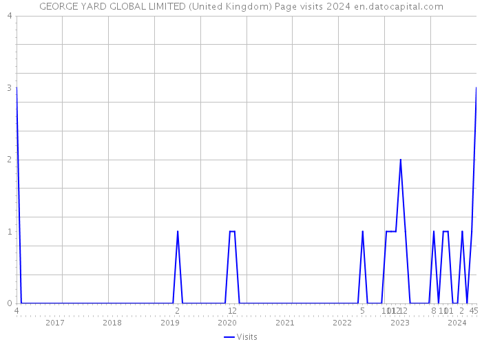 GEORGE YARD GLOBAL LIMITED (United Kingdom) Page visits 2024 