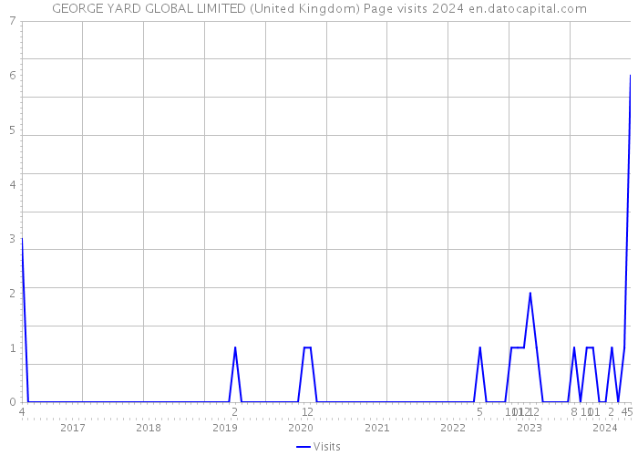 GEORGE YARD GLOBAL LIMITED (United Kingdom) Page visits 2024 