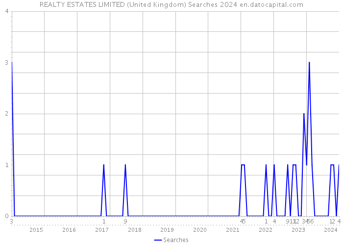 REALTY ESTATES LIMITED (United Kingdom) Searches 2024 