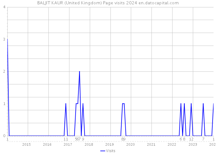 BALJIT KAUR (United Kingdom) Page visits 2024 