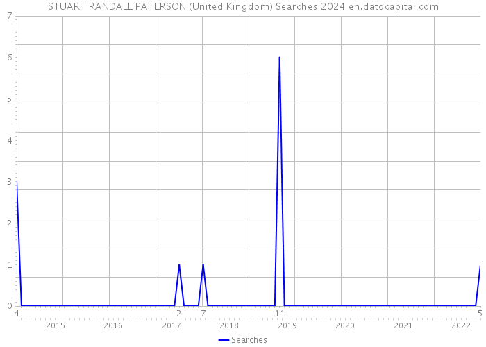 STUART RANDALL PATERSON (United Kingdom) Searches 2024 