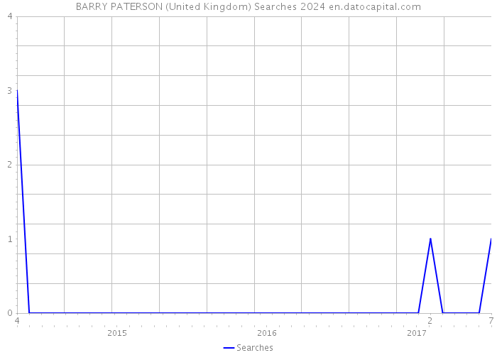 BARRY PATERSON (United Kingdom) Searches 2024 