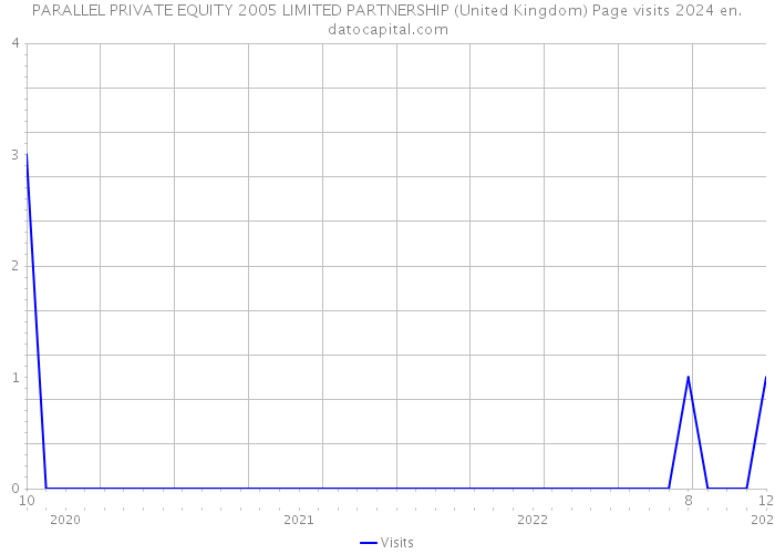 PARALLEL PRIVATE EQUITY 2005 LIMITED PARTNERSHIP (United Kingdom) Page visits 2024 