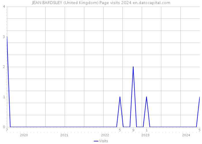 JEAN BARDSLEY (United Kingdom) Page visits 2024 
