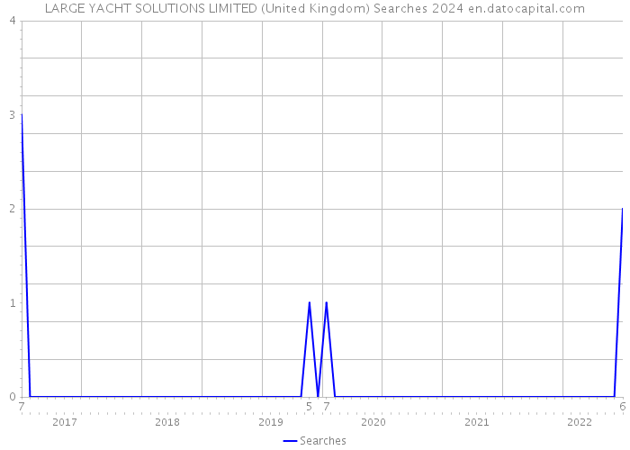 LARGE YACHT SOLUTIONS LIMITED (United Kingdom) Searches 2024 