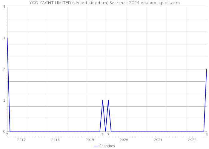 YCO YACHT LIMITED (United Kingdom) Searches 2024 