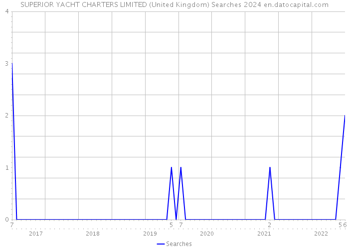 SUPERIOR YACHT CHARTERS LIMITED (United Kingdom) Searches 2024 