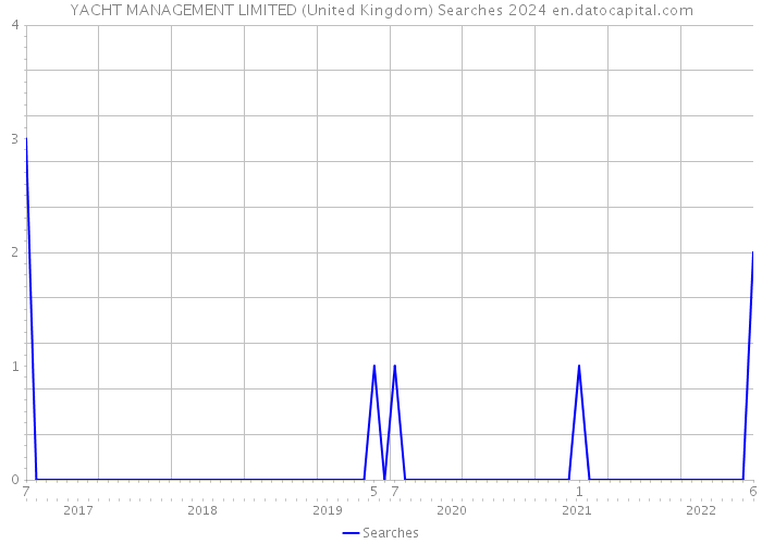 YACHT MANAGEMENT LIMITED (United Kingdom) Searches 2024 