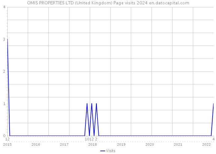 OMIS PROPERTIES LTD (United Kingdom) Page visits 2024 