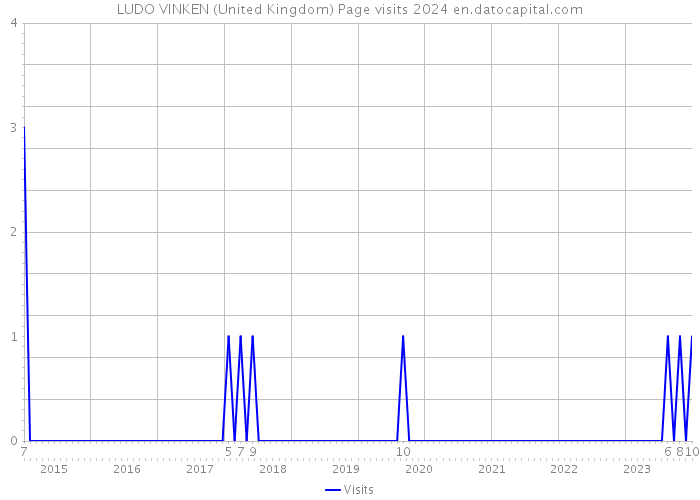 LUDO VINKEN (United Kingdom) Page visits 2024 