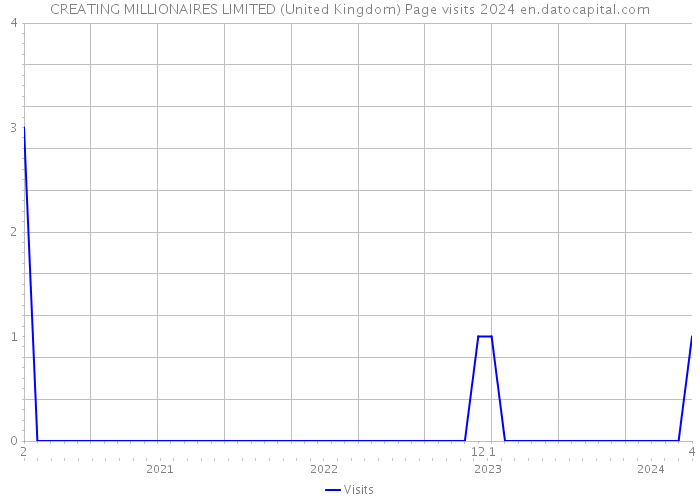 CREATING MILLIONAIRES LIMITED (United Kingdom) Page visits 2024 