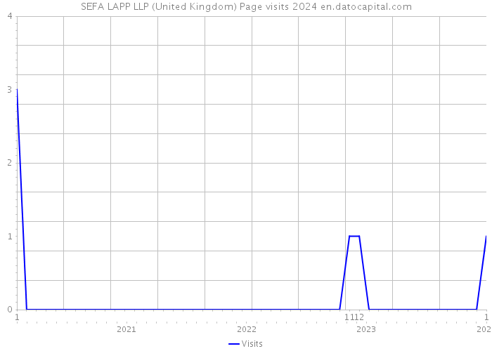 SEFA LAPP LLP (United Kingdom) Page visits 2024 