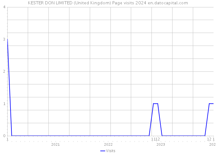 KESTER DON LIMITED (United Kingdom) Page visits 2024 