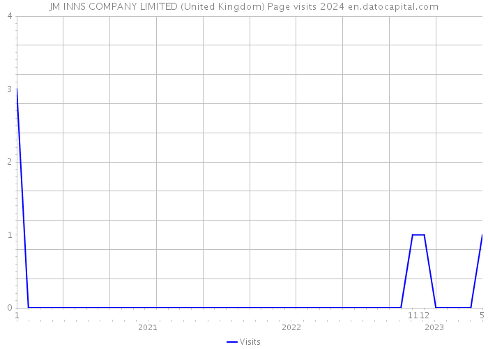 JM INNS COMPANY LIMITED (United Kingdom) Page visits 2024 