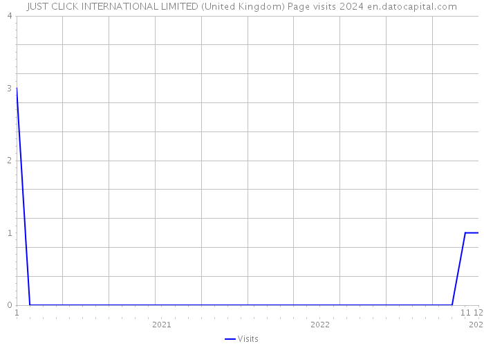JUST CLICK INTERNATIONAL LIMITED (United Kingdom) Page visits 2024 