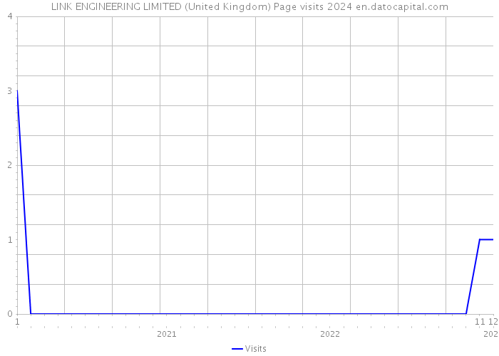 LINK ENGINEERING LIMITED (United Kingdom) Page visits 2024 