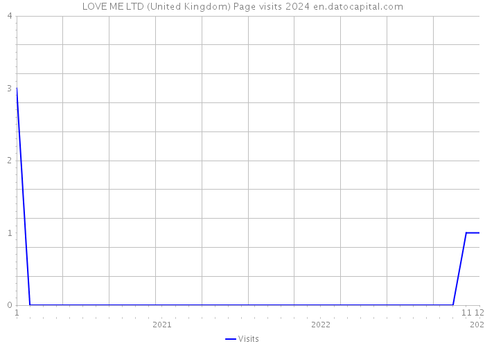 LOVE ME LTD (United Kingdom) Page visits 2024 