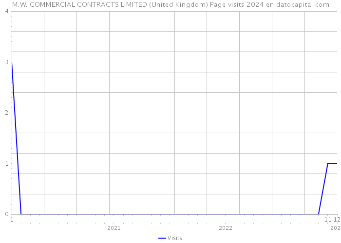 M.W. COMMERCIAL CONTRACTS LIMITED (United Kingdom) Page visits 2024 