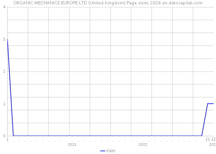 ORGANIC MECHANICS EUROPE LTD (United Kingdom) Page visits 2024 