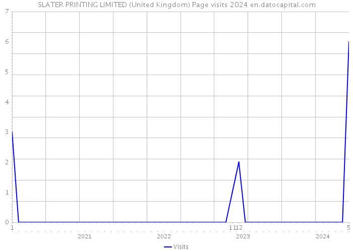 SLATER PRINTING LIMITED (United Kingdom) Page visits 2024 