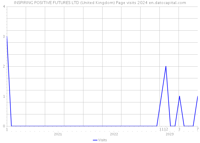 INSPIRING POSITIVE FUTURES LTD (United Kingdom) Page visits 2024 